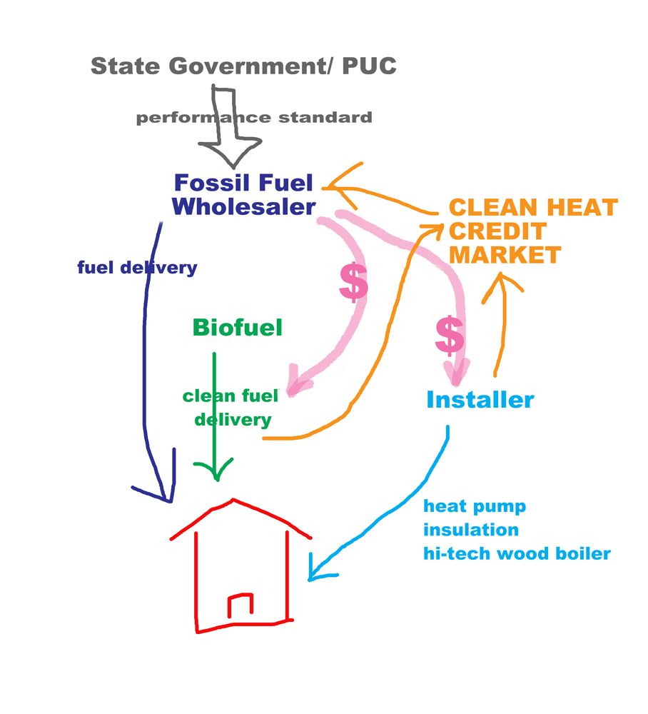 The Clean Heat Standard – a proposed route to reducing emissions in the fight against climate change