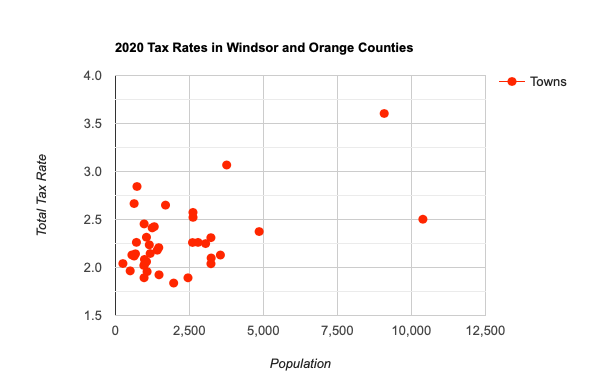 Thetford's tax rate is above average, and it matters