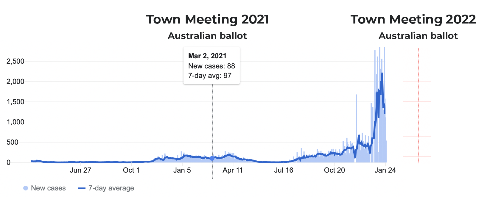 Thetford Town Meeting on Australian ballot again, budget approved